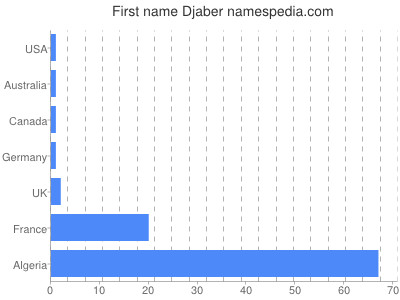Given name Djaber