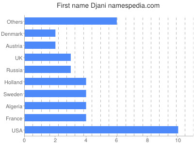 Given name Djani