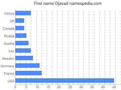 Given name Djavad