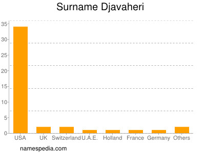 Surname Djavaheri