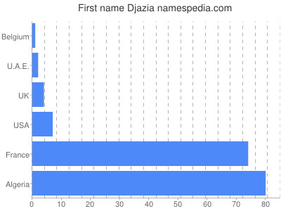 Given name Djazia