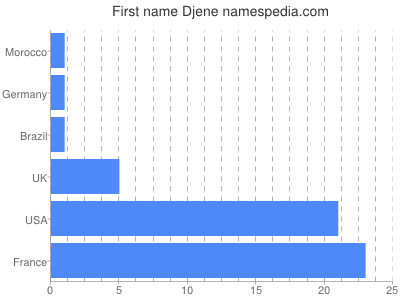 Given name Djene