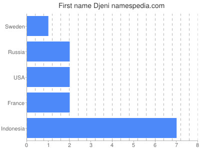 Given name Djeni