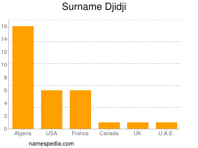 Surname Djidji