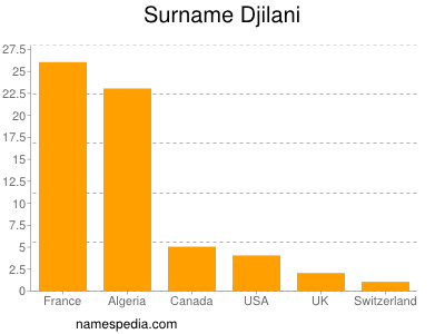 Surname Djilani