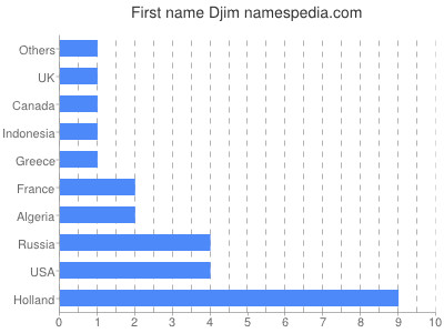 Given name Djim