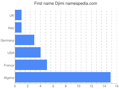 Given name Djimi