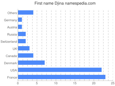 Given name Djina