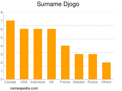 Surname Djogo