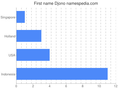 Given name Djono