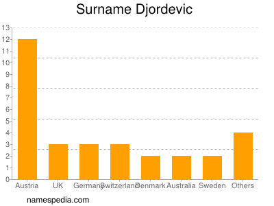 Surname Djordevic