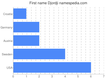 Given name Djordji