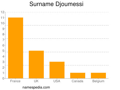 Surname Djoumessi