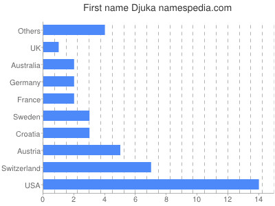 Given name Djuka