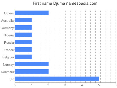Given name Djuma