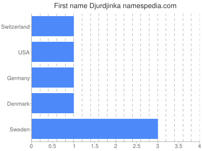 Given name Djurdjinka