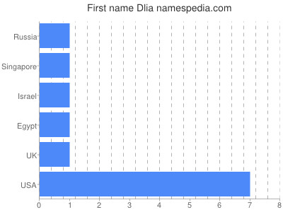 Given name Dlia