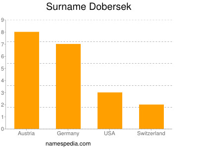 Surname Dobersek