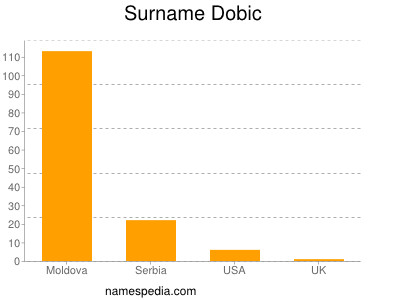 Surname Dobic
