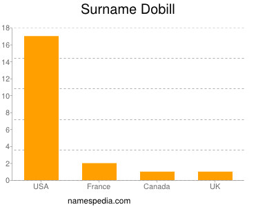 Surname Dobill