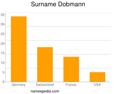 Surname Dobmann