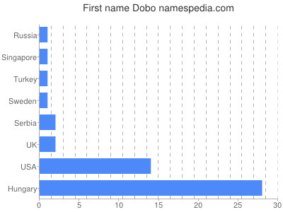 Given name Dobo