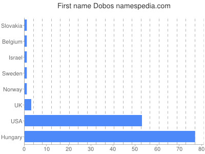 Given name Dobos