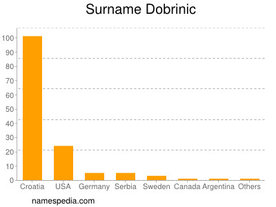 Surname Dobrinic