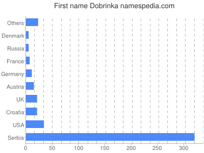 Given name Dobrinka