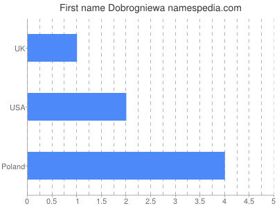 Given name Dobrogniewa