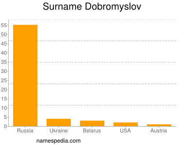 Surname Dobromyslov