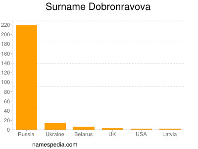 Surname Dobronravova