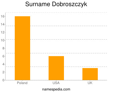 Surname Dobroszczyk