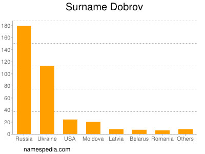 Surname Dobrov