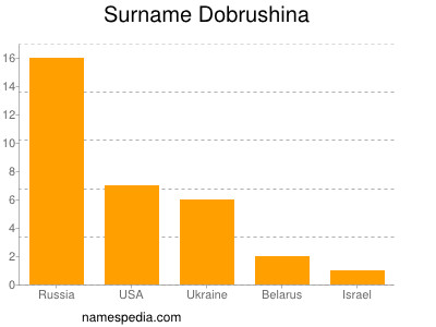 Surname Dobrushina