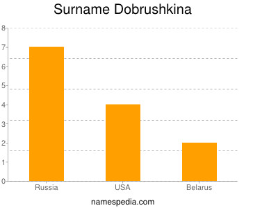 Surname Dobrushkina
