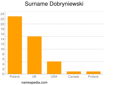 Surname Dobryniewski