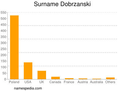 Surname Dobrzanski