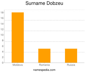 Surname Dobzeu