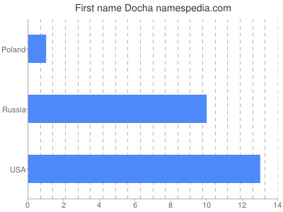 Given name Docha