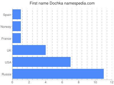 Given name Dochka
