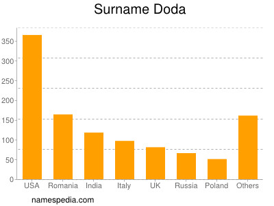 Surname Doda