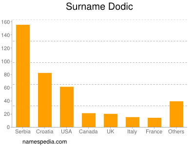 Surname Dodic