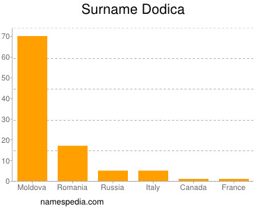 Surname Dodica