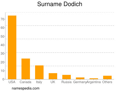 Surname Dodich