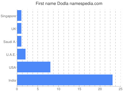 Given name Dodla