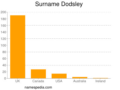 Surname Dodsley