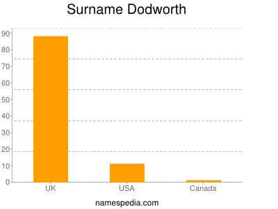 Surname Dodworth