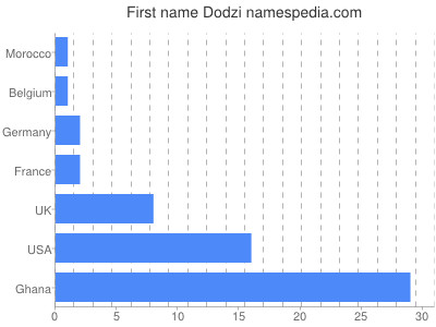 Given name Dodzi