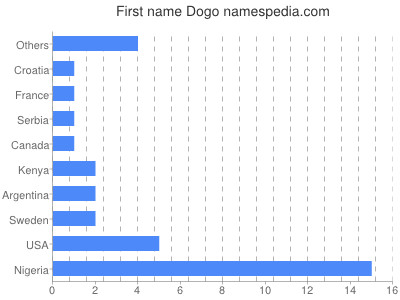 Given name Dogo